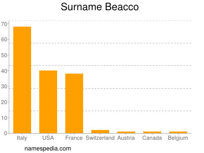 Surname Beacco