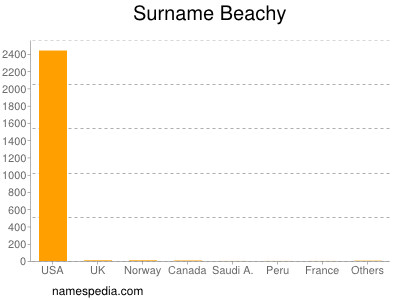Surname Beachy