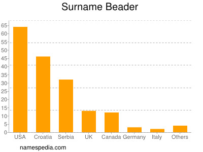 Surname Beader