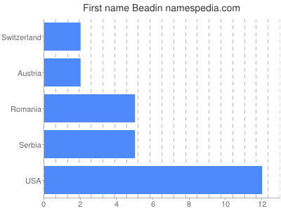 Given name Beadin