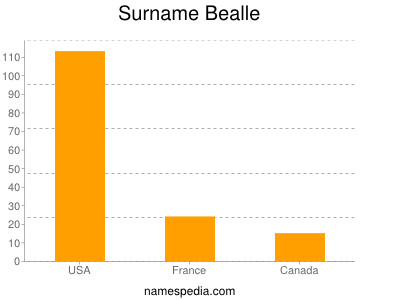 Surname Bealle