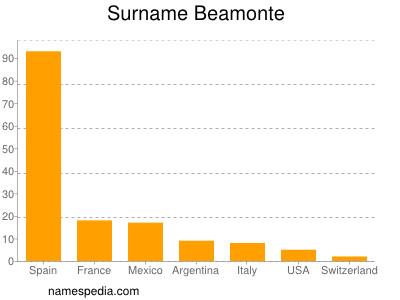 Surname Beamonte