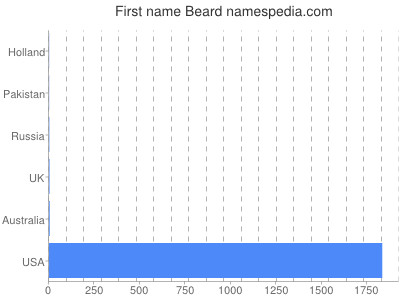 Given name Beard