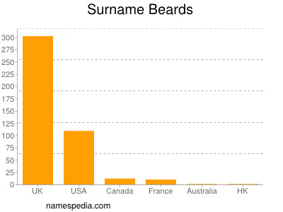 Surname Beards