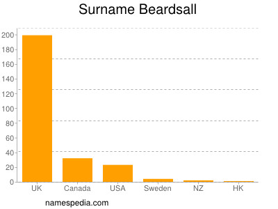 Surname Beardsall
