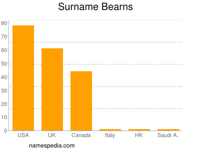 Surname Bearns