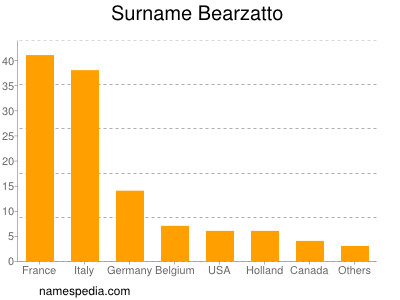 Surname Bearzatto