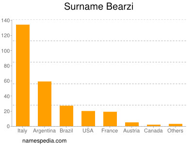 Surname Bearzi