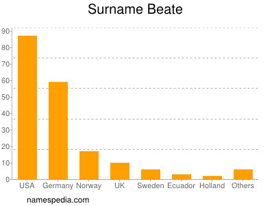 Surname Beate