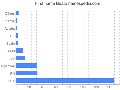 Given name Beato