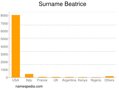 Surname Beatrice