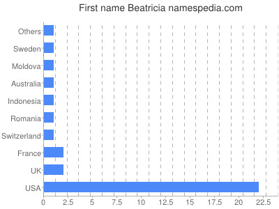 Given name Beatricia
