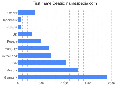 Given name Beatrix