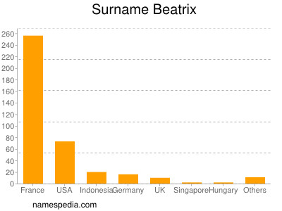 Surname Beatrix