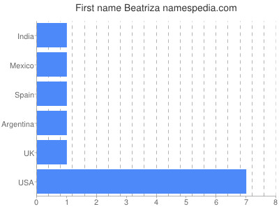 Given name Beatriza