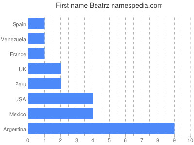 Given name Beatrz