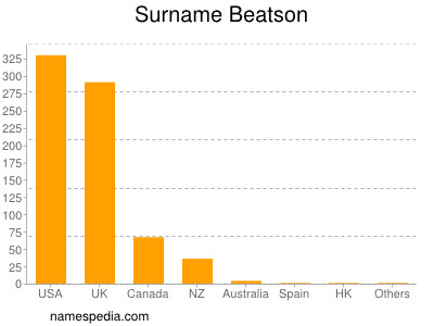 Surname Beatson