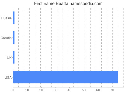 Given name Beatta
