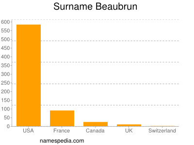 Surname Beaubrun