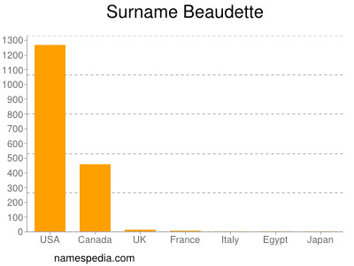 Surname Beaudette