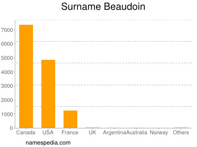 Surname Beaudoin