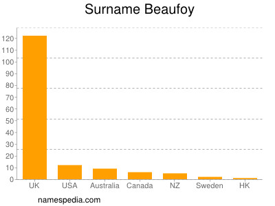 Surname Beaufoy