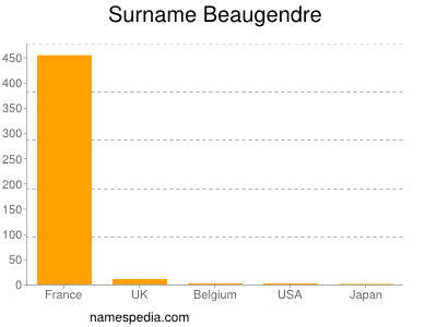 Surname Beaugendre