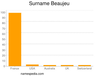 Surname Beaujeu