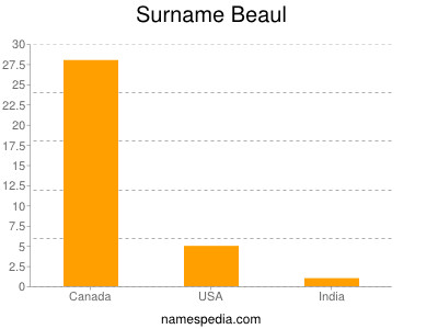 Surname Beaul