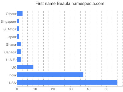 Given name Beaula