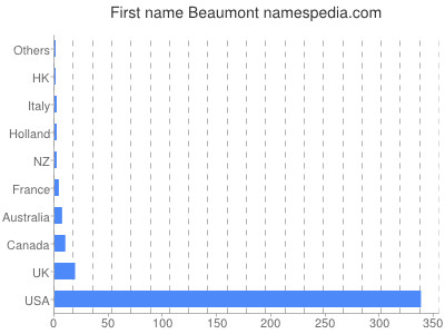 Given name Beaumont