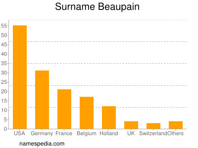 Surname Beaupain