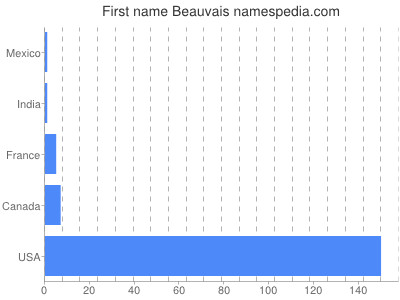 Given name Beauvais