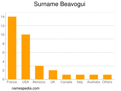Surname Beavogui