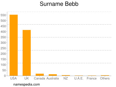 Surname Bebb