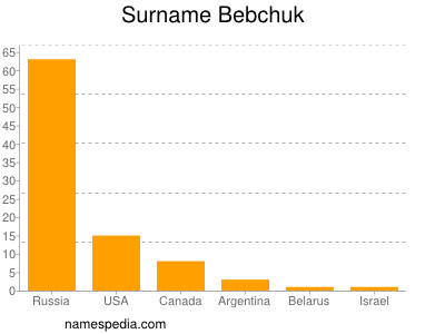 Surname Bebchuk
