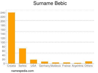 Surname Bebic