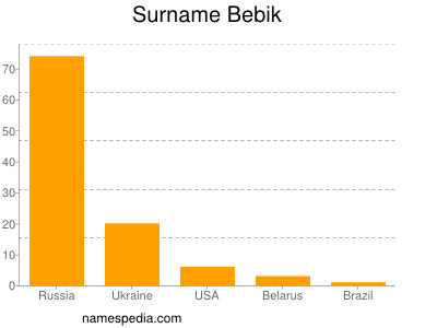 Surname Bebik