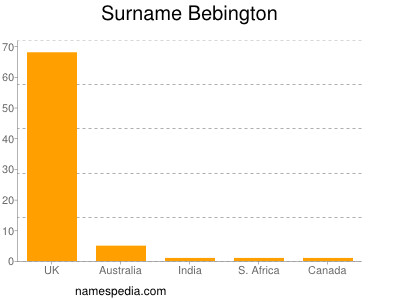 Surname Bebington