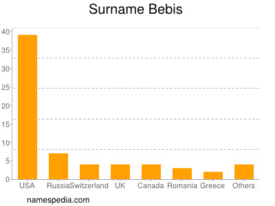 Surname Bebis