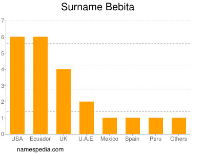 Surname Bebita