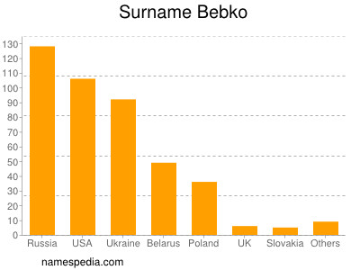 Surname Bebko