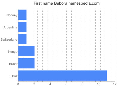 Given name Bebora