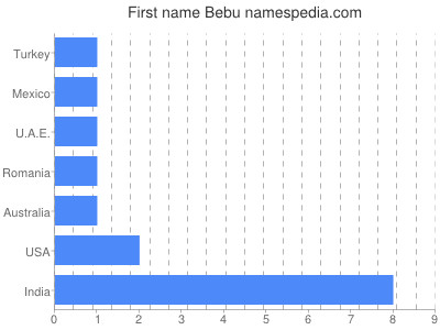 Given name Bebu