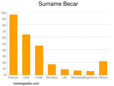 Surname Becar