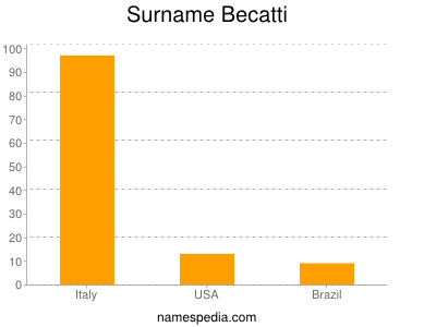 Surname Becatti