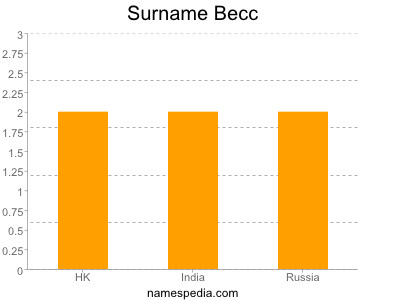 Surname Becc