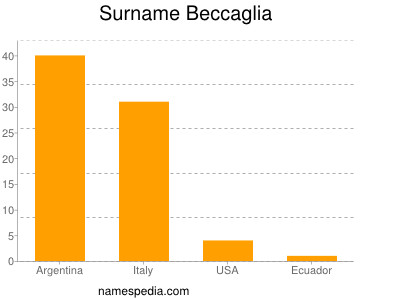 Surname Beccaglia