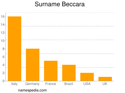 Surname Beccara
