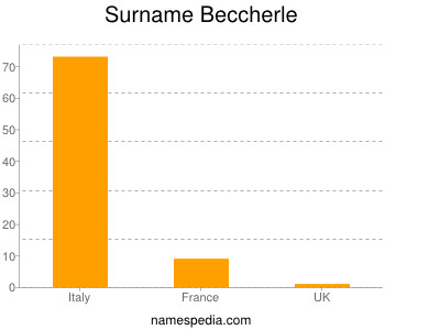 Surname Beccherle